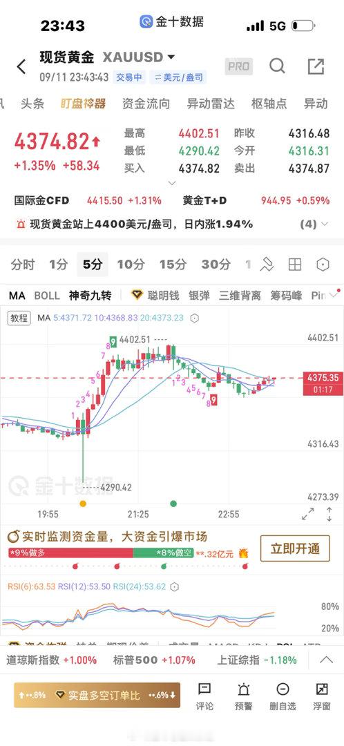 黄金[超话]  4365的多可以走了， 震荡了，前面涨到了4384，考虑到很多人