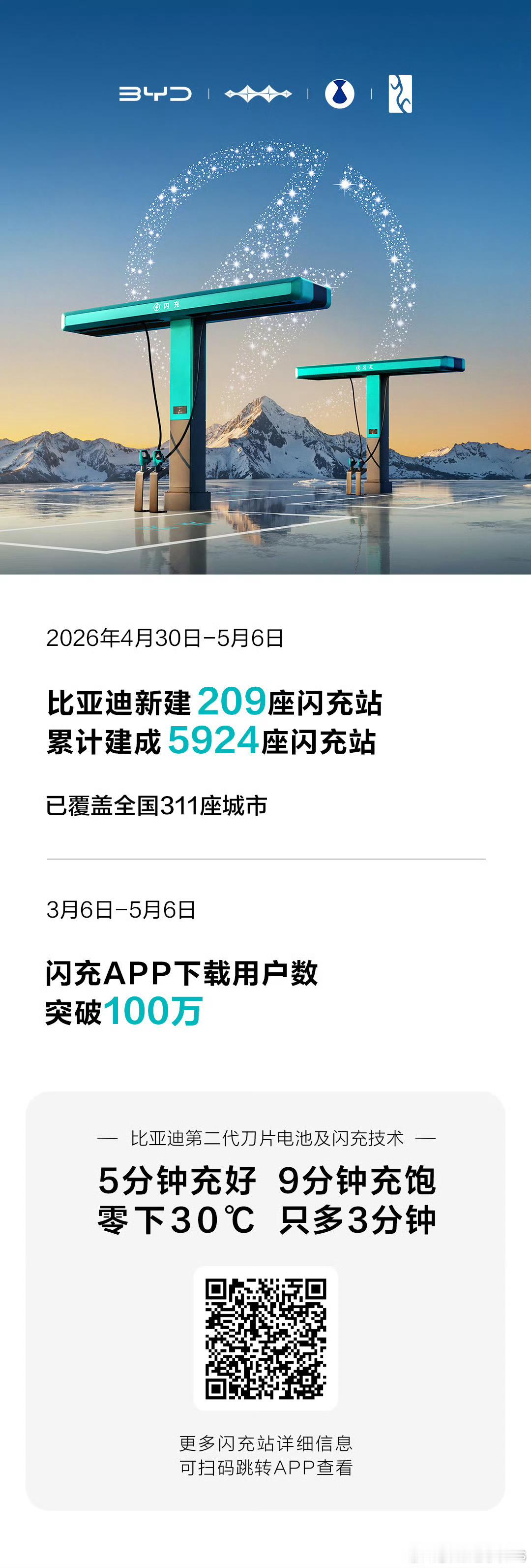 4月30日-5月6日，比亚迪新建209座闪充站累计建成5924座闪充站了，充电快