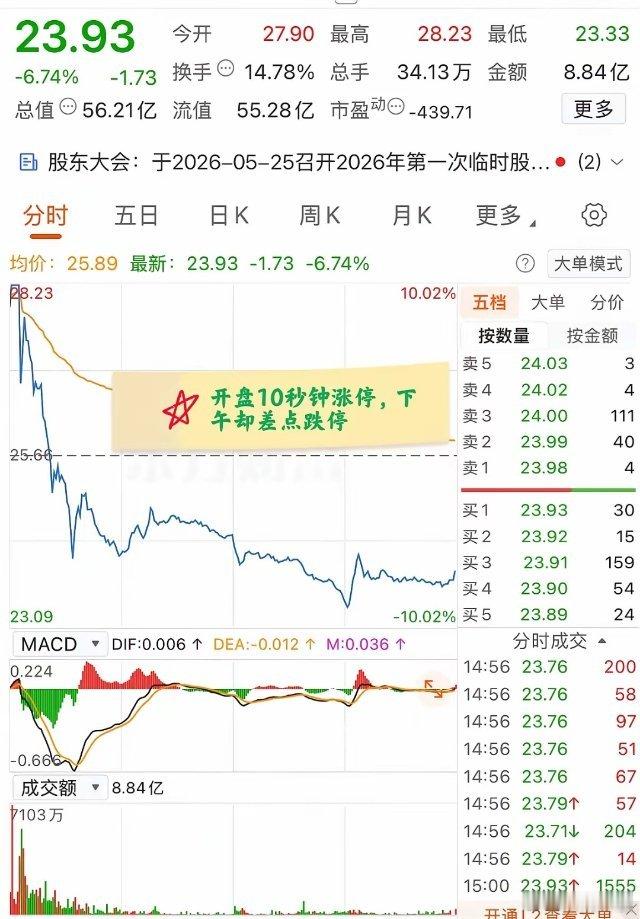 大A今天最惨的票已经诞生了！开盘10秒钟涨停，下午又几乎跌停，收盘仍大跌近7%！
