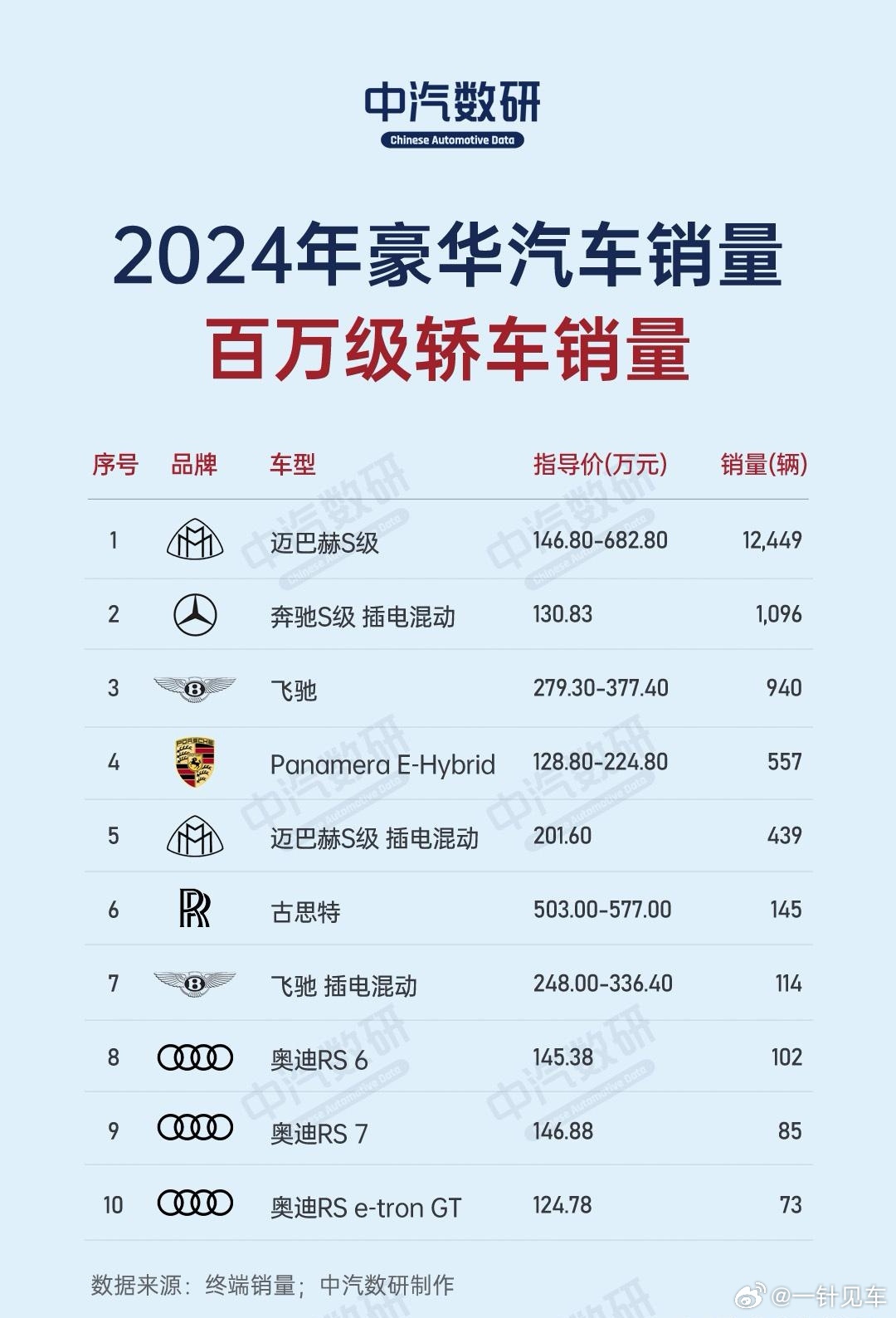 百万级以上轿车市场，其实基本上就是迈巴赫一枝独秀，还有一个没在表里的帕拉梅拉。但