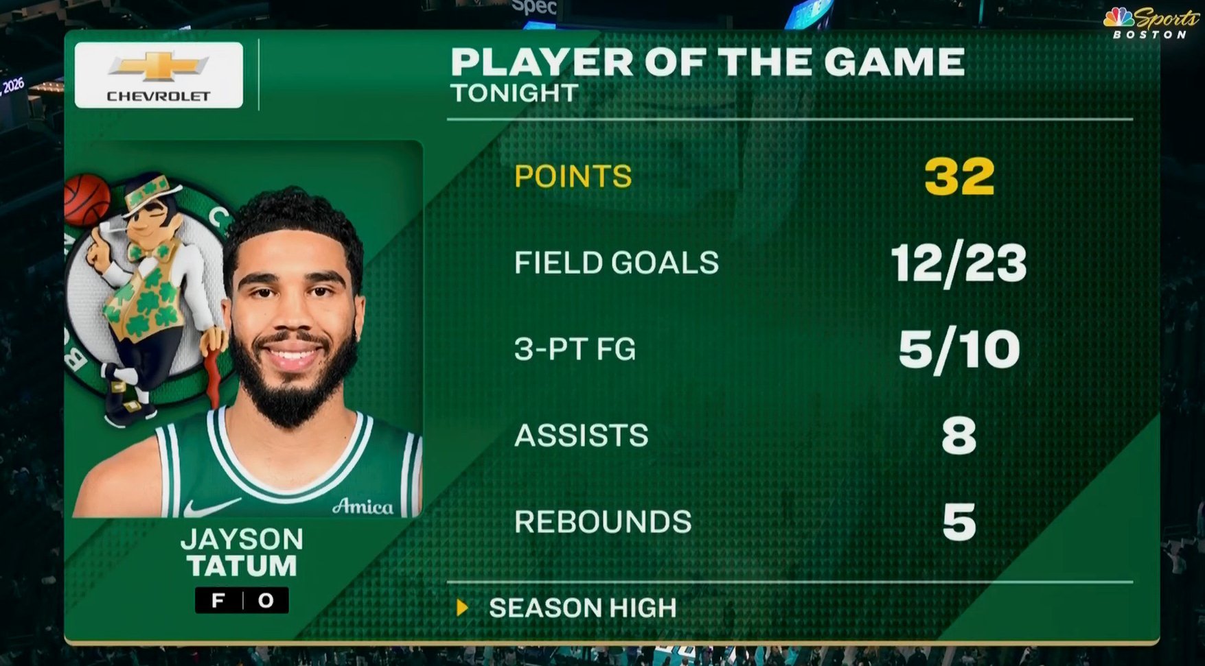 没有布朗、没有怀特，塔图姆32分5篮板8助攻，复出以来第一个30+，带领绿军击败