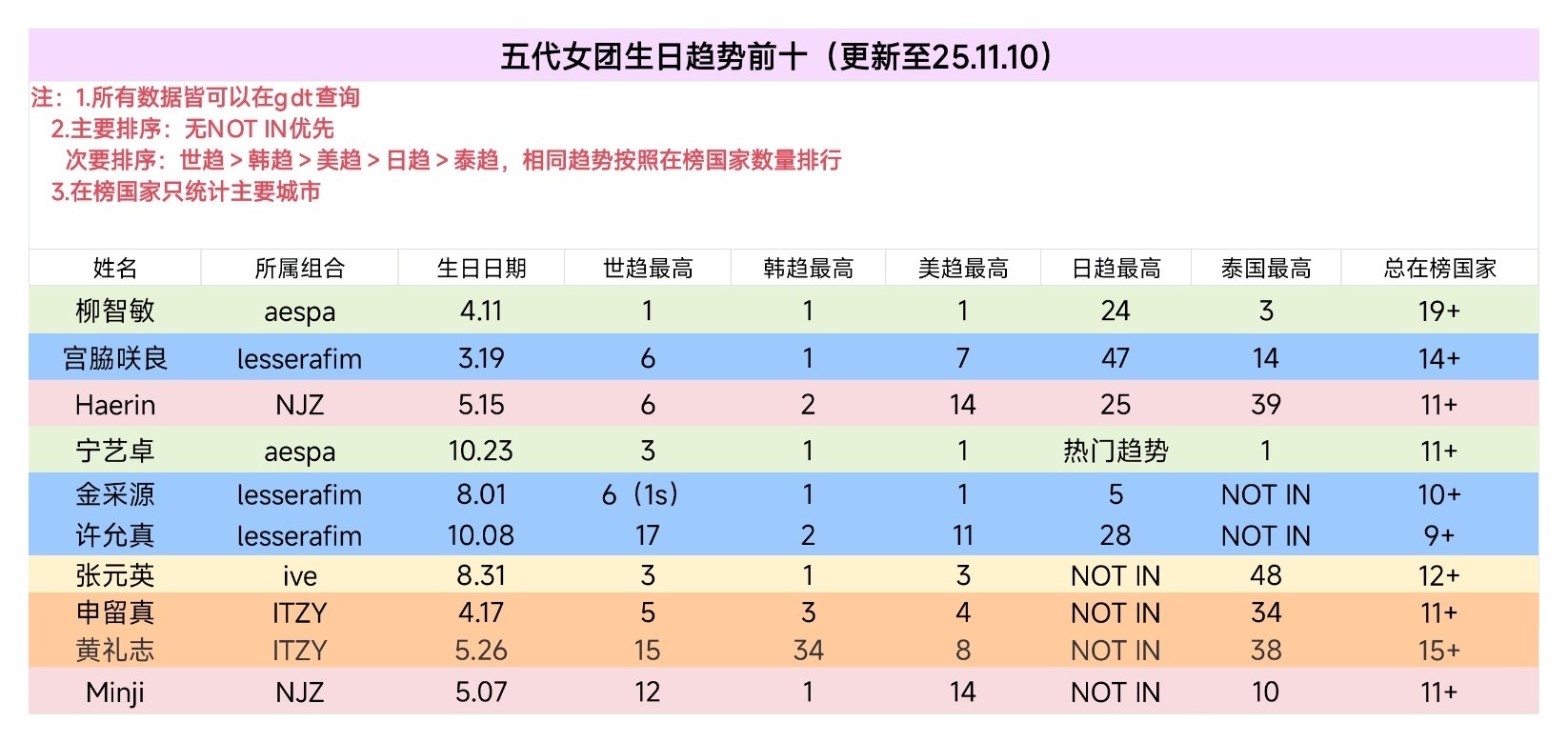 五代女团最新生日趋势前十📊新增申留真、黄礼志柳智敏 宫脇咲良 Haerin 宁