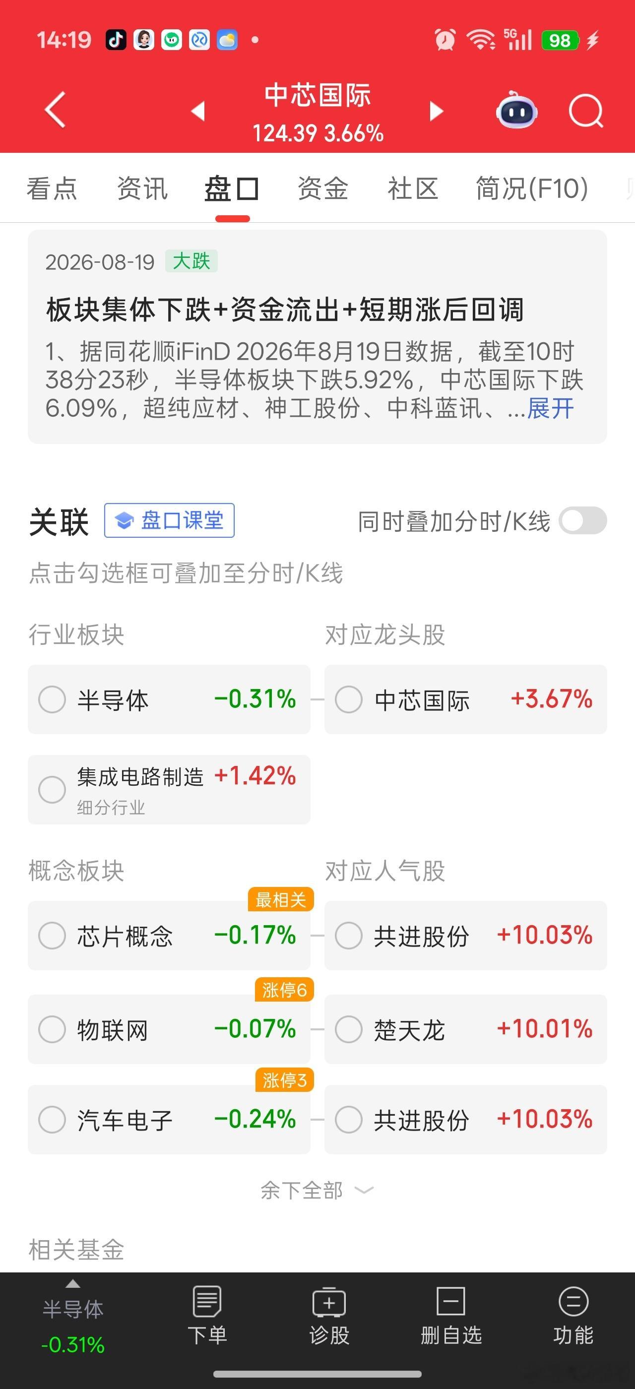 中芯国际今天确实很努力维持指数。。。但是即便如此，半导体整个行业板块是绿的。感情