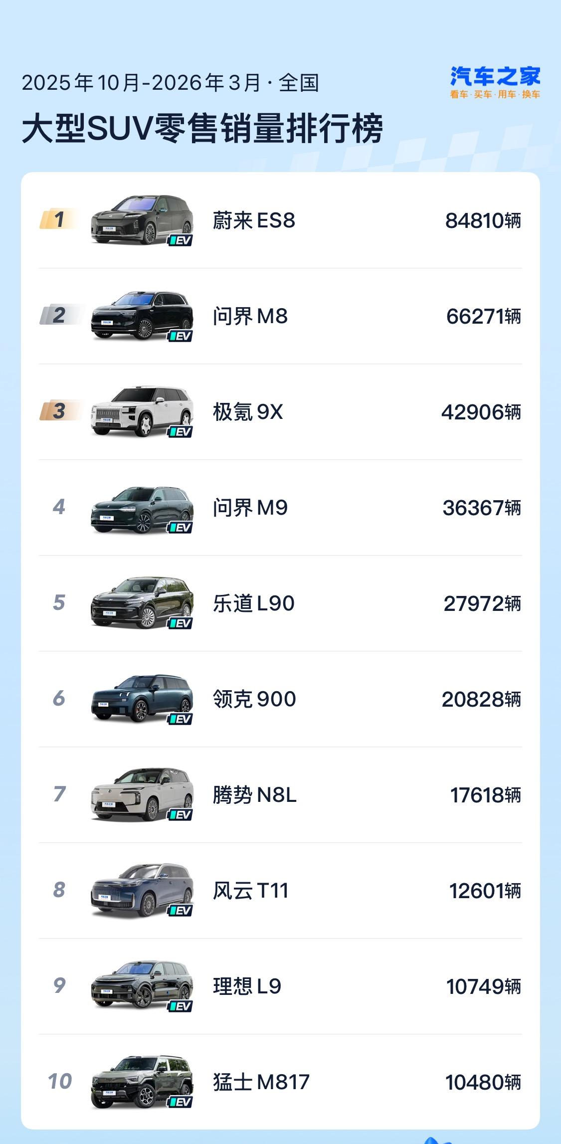 近半年的大型SUV销量榜，蔚来ES8领先幅度巨大。
问题来了，ES9上市，对ES