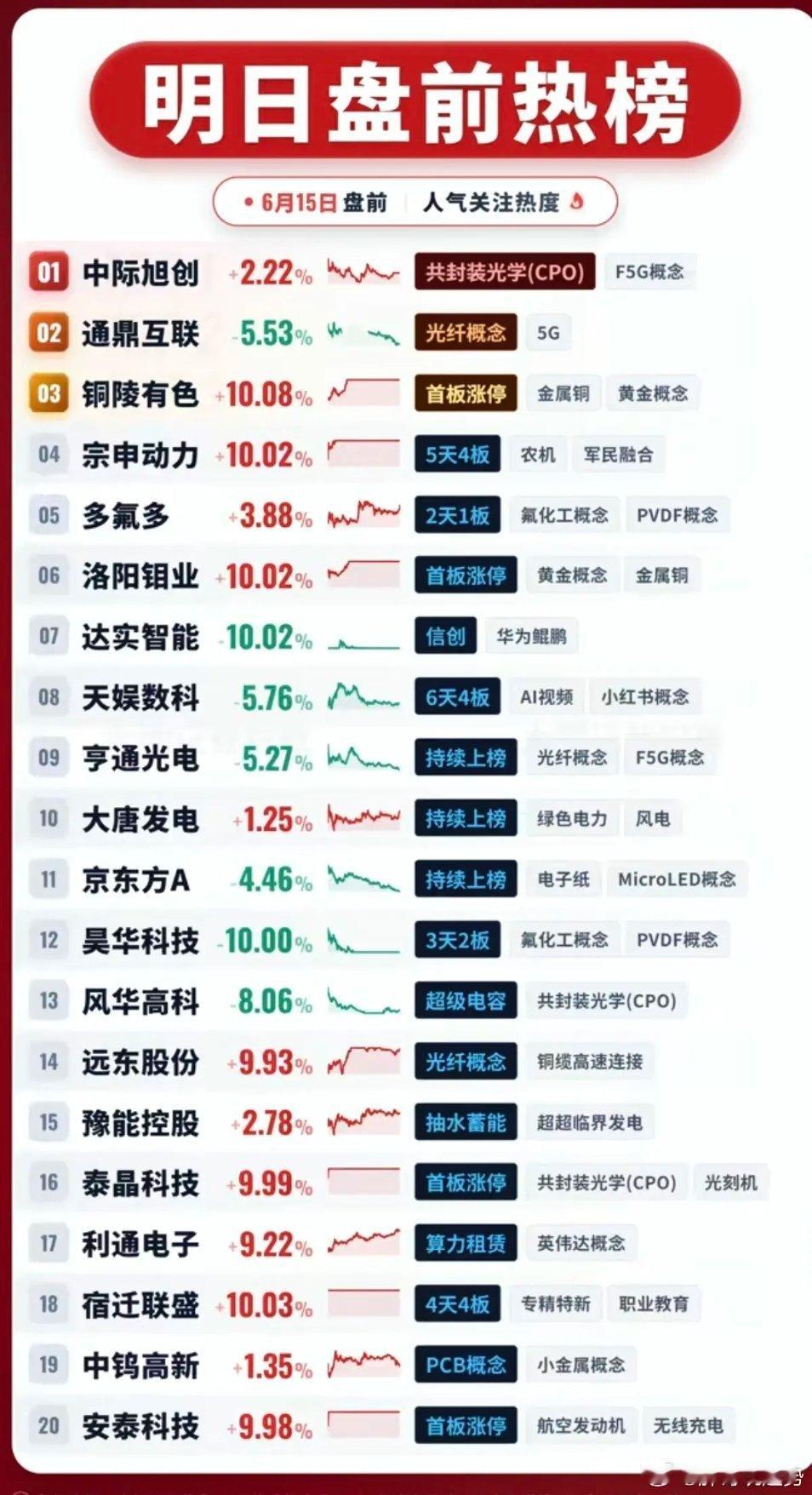 6.15周一盘前热榜！1.CPO共封装光学2.氟化工3.光纤+绿电4.铜缆高速连