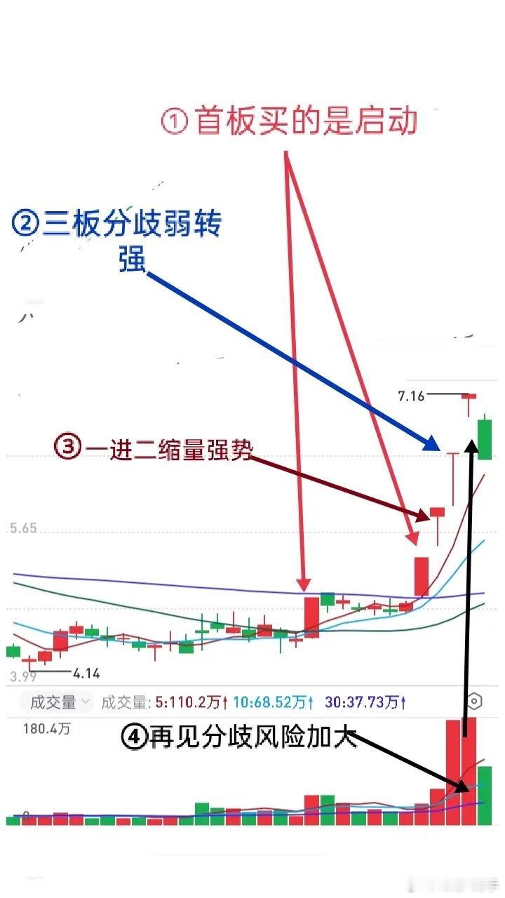 交易里踏空、卖飞都是常态，完全不用悔恨、自责。尤其我们普通交易者，还没达到高手水