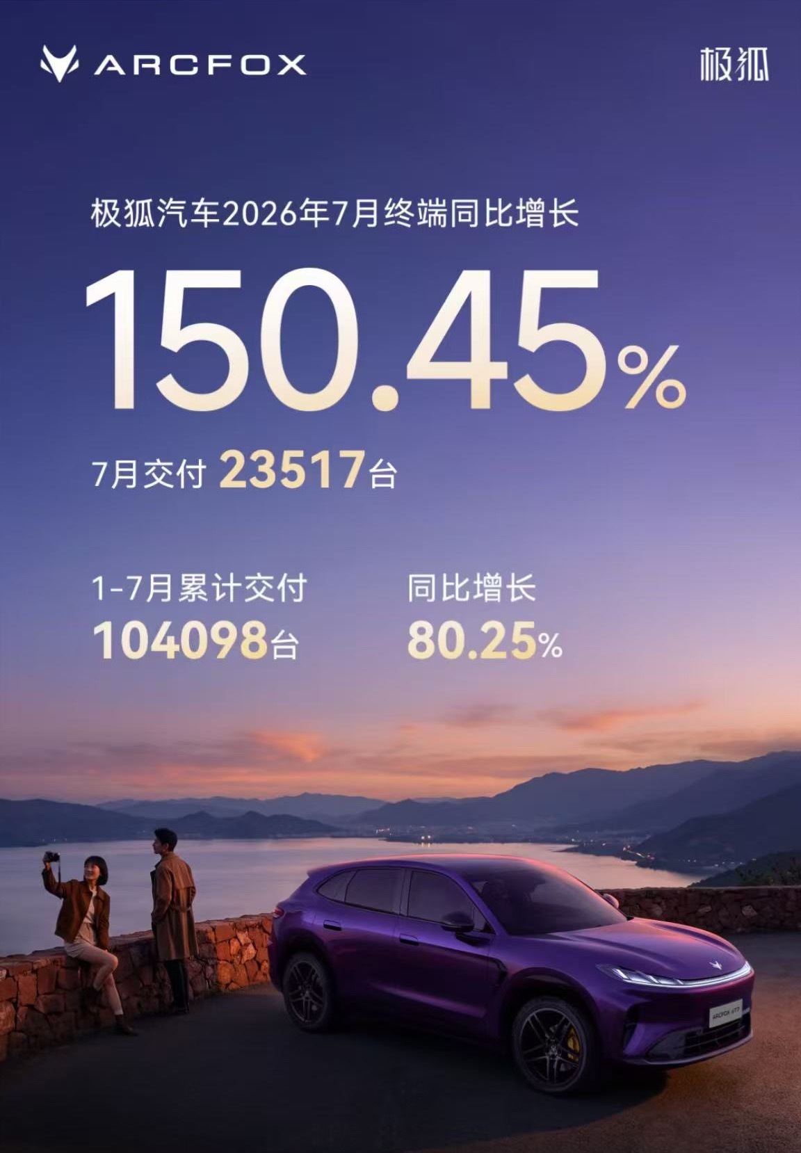 极狐汽车 8月1日，极狐汽车公布2026年7月销量数据。7月，极狐汽车交付235