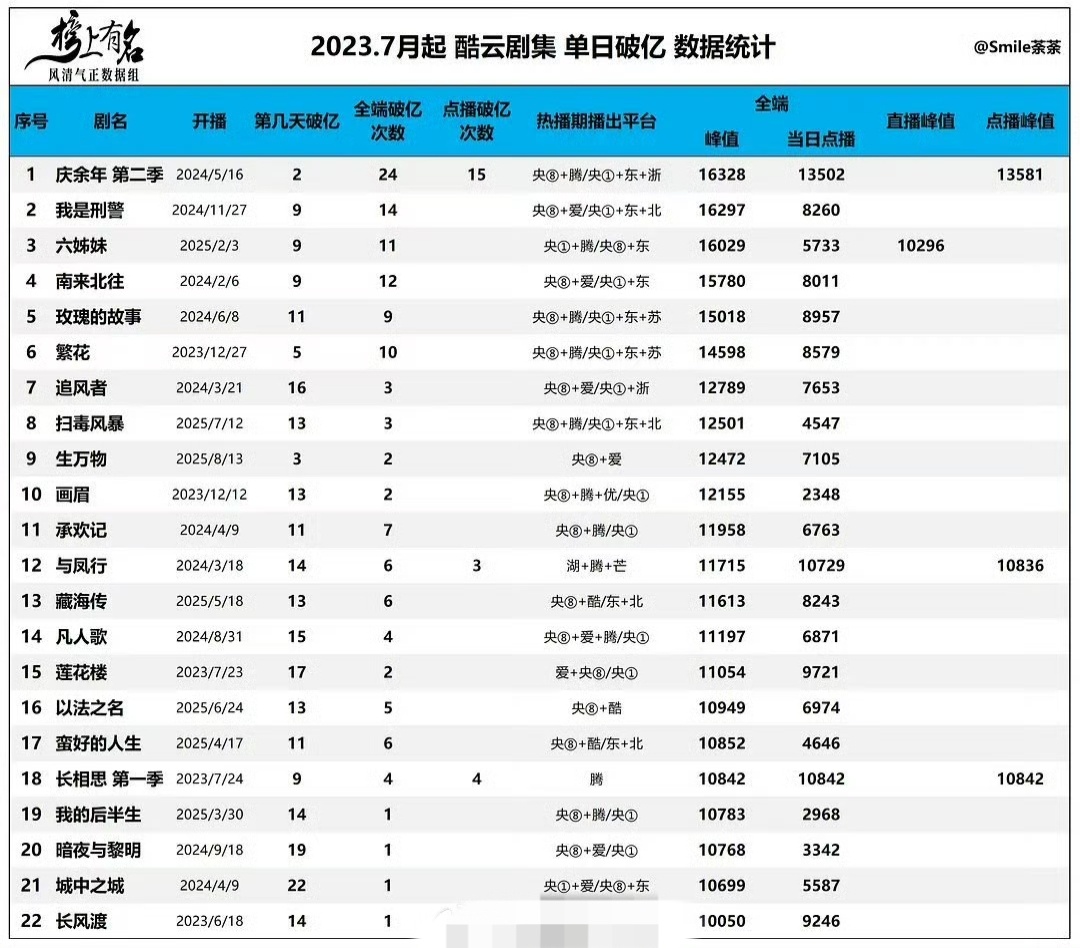 【酷云剧集单日破亿汇总】含两部剧集有：杨紫《承欢记》《长相思第一季》      