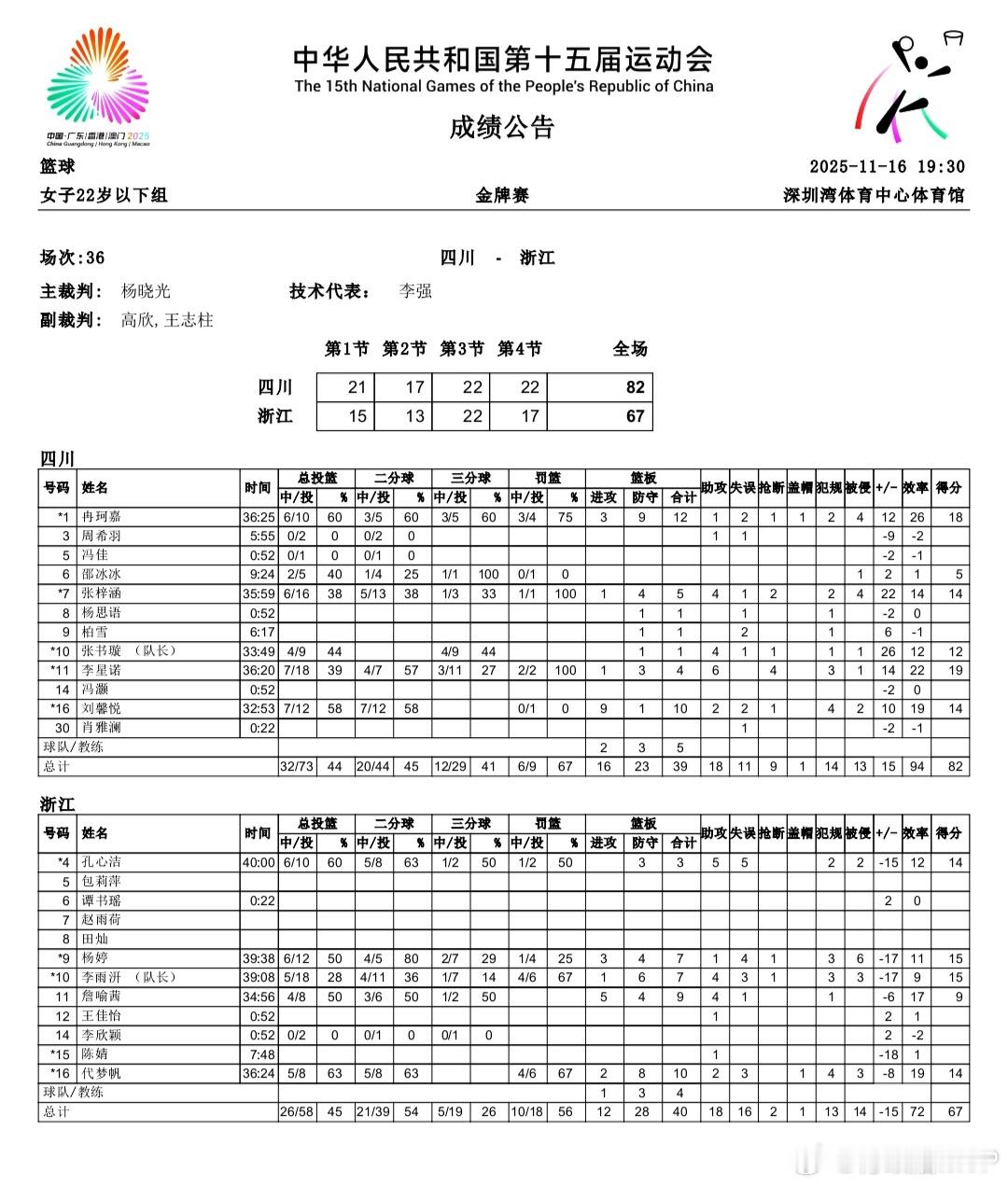 第十五届全运会女篮U22组别四川队如愿登顶，这是四川在本届全运会篮球项目的第三块