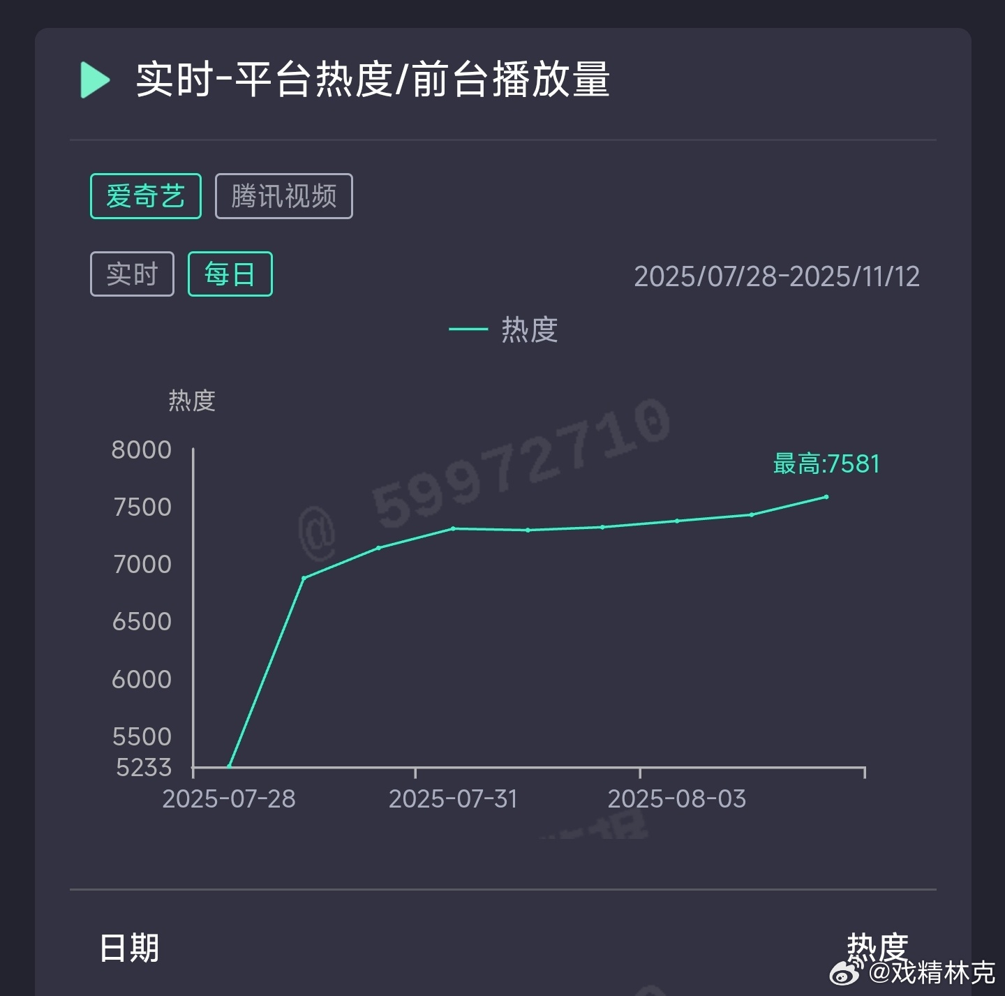利剑玫瑰昨日云合推测3700万上下。 ​​​