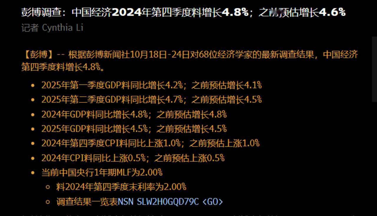 彭博调查:中国经济2024年第四季度料增长4.8%;之前预估增长4.6%

他们
