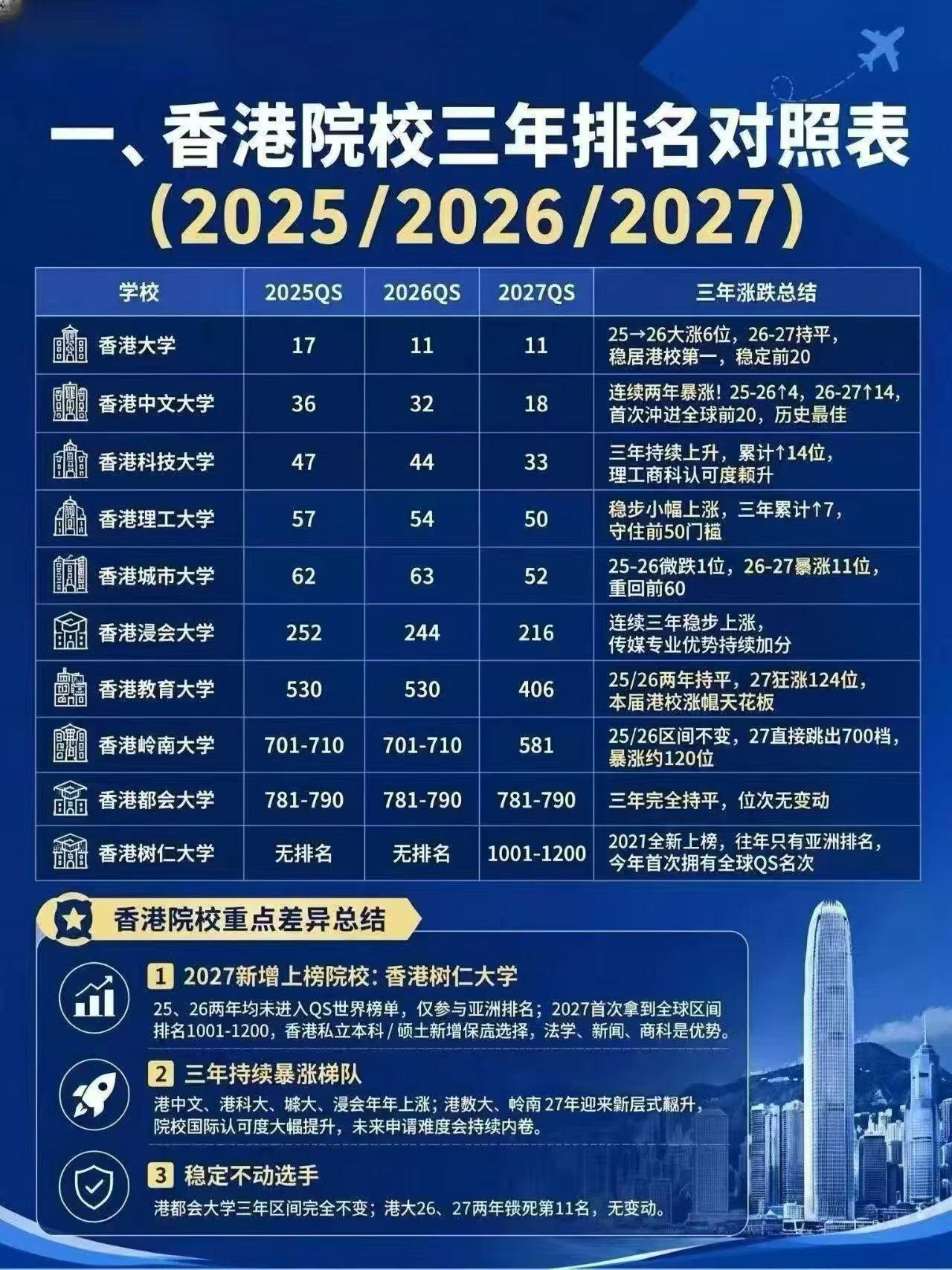 香港院校三年排名对照表