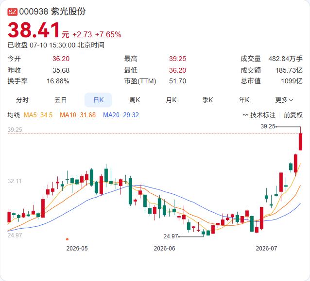 紫光股份上半年净利预增超八成！AI算力需求引爆ICT市场，盈利能力持续提升

紫