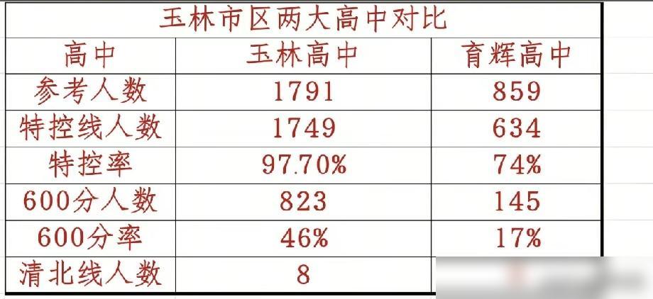 玉林中学600分以上823人，在全区都是前几名，但是明年开始会走下坡路，因为今年