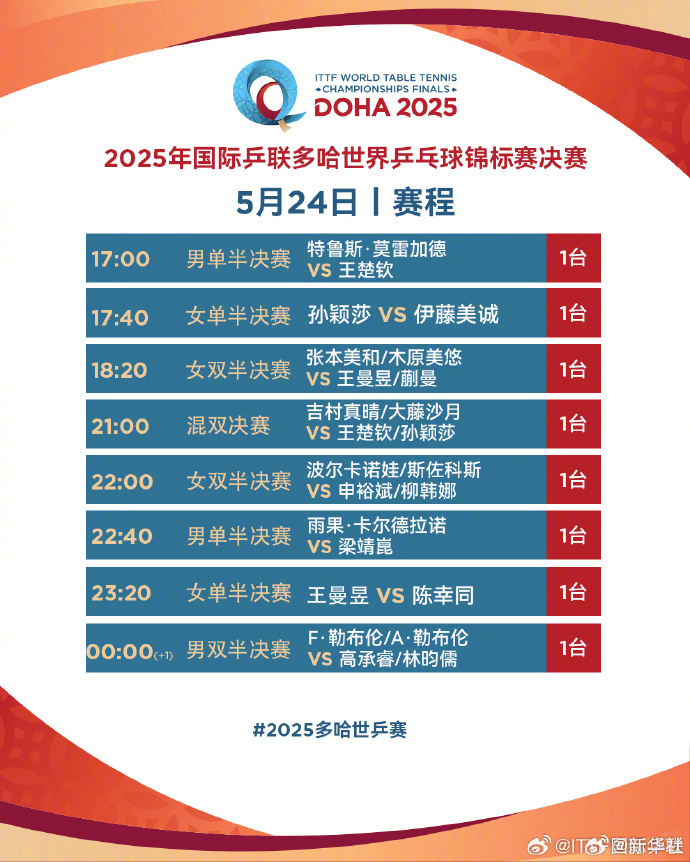 #莎头今日冲击3连冠#【来了！#多哈世乒赛24日赛程#】2025年多哈世乒赛比赛