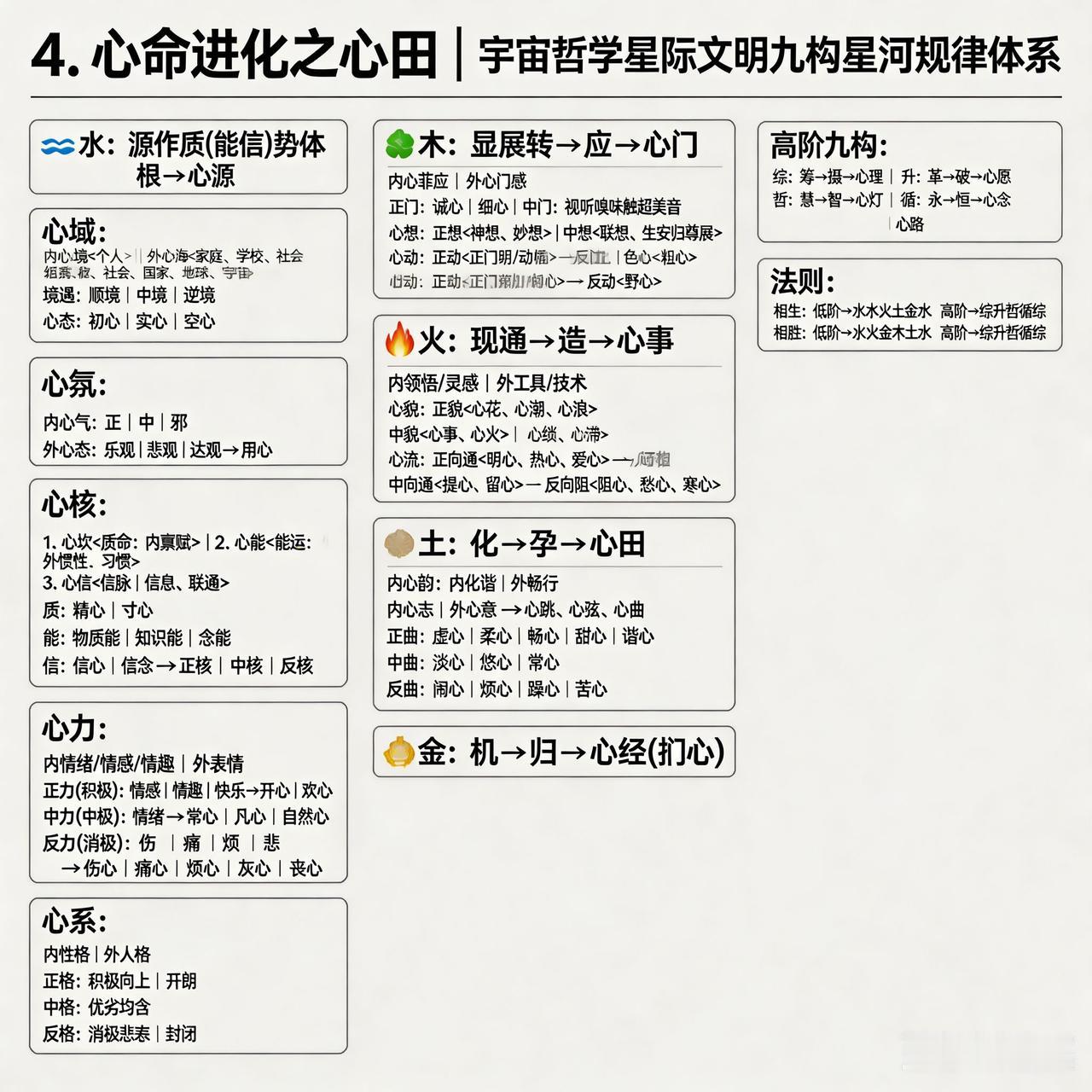 心命进化之心程。心命进化，恰似一场漫长且神秘的旅程，在这趟旅程中，我们不断地感悟