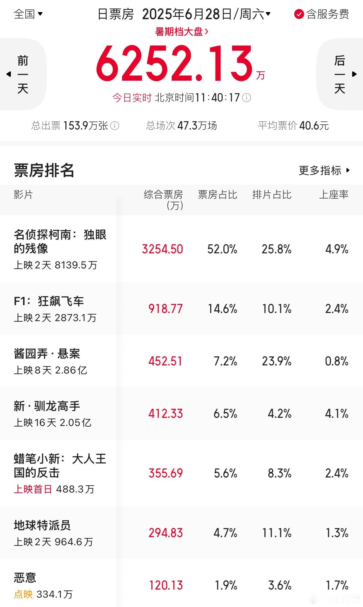 无人的角落，章子怡 雷佳音 杨幂 赵丽颖《酱园弄》单日票房已经掉到第三了，预测总