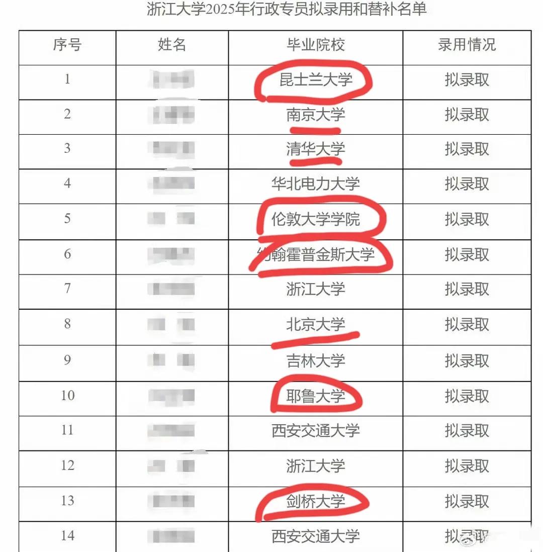 浙江大学2025年行政专员招聘拟录用名单(无编制) ​​​！
海外名校含金量下降