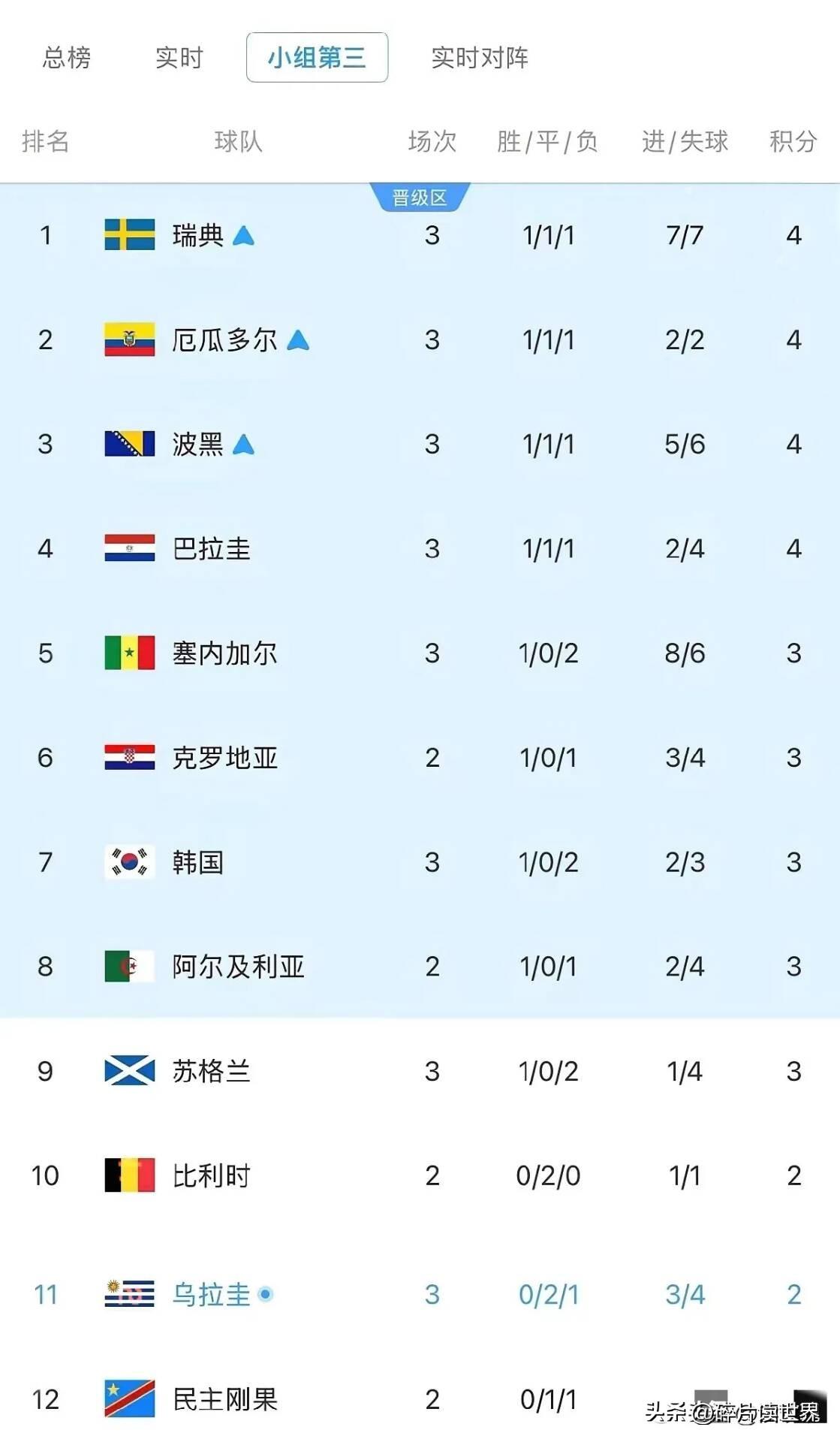 起死回生，韩国出线迎来重大利好！西班牙1比0击败乌拉圭，乌拉圭三轮战罢积2分锁定