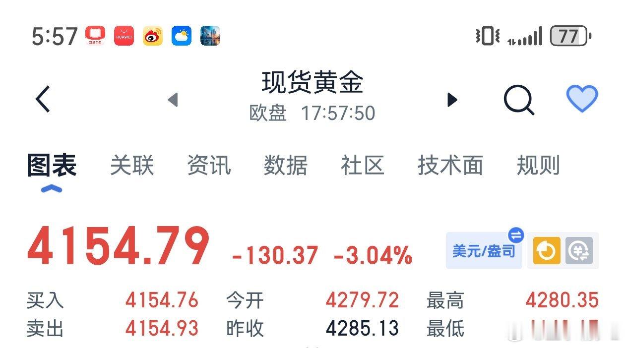 黄金[超话] 黄金4555-60箜，看4140，4120黄金现货黄金油价外汇黄金