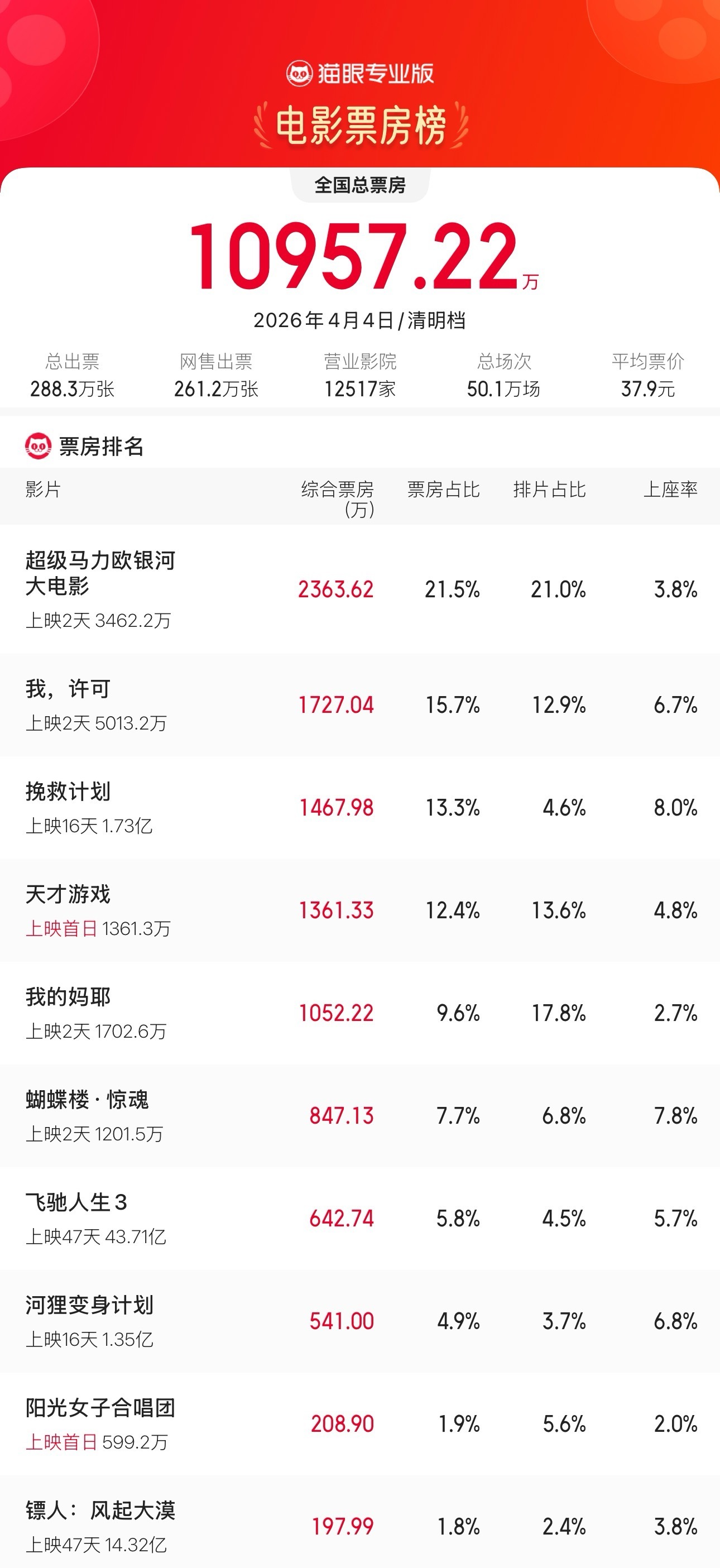 2026清明档大盘票房逆跌 据猫眼专业版数据，截至4月5日20时26分，2026