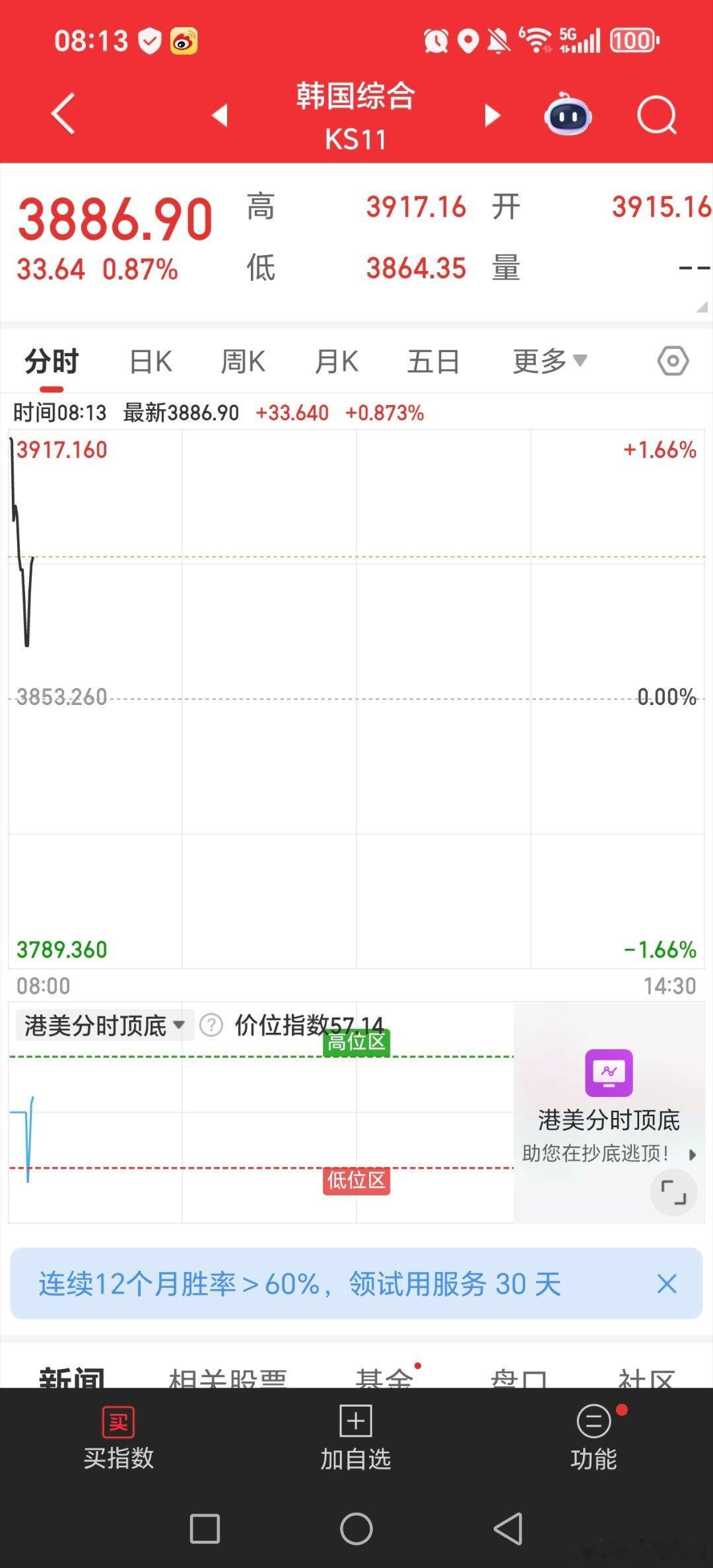 韩国指数高开低走，目前还是上涨的