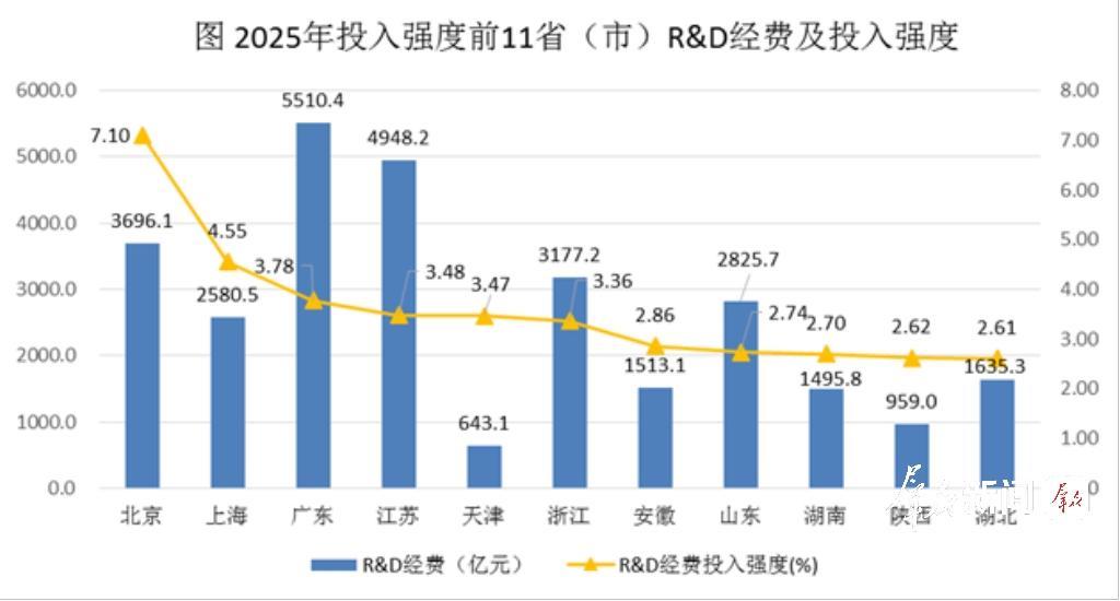 2025年陕西省研发经费投入强度排名西部第一

 
 
 


 
 10月28