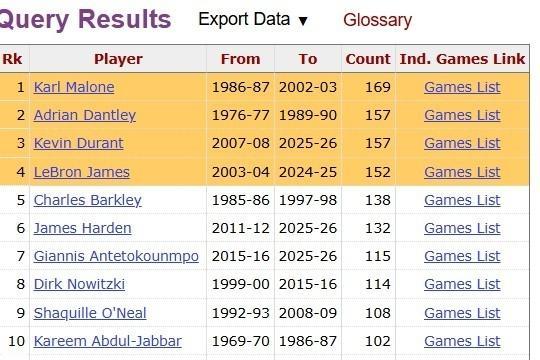杜兰特生涯第158场单场30+得分且出手不足20次，并列NBA历史第二，仅次于卡
