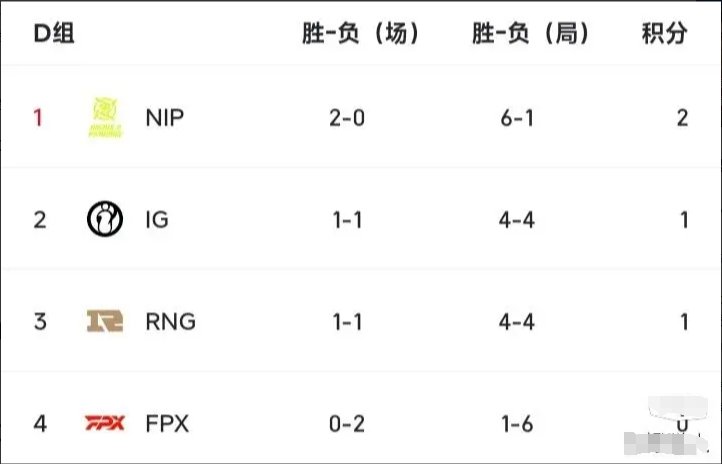 care：别太高估老子了 [笑cry]NIP若输给RNG IG可能无法出线假设N