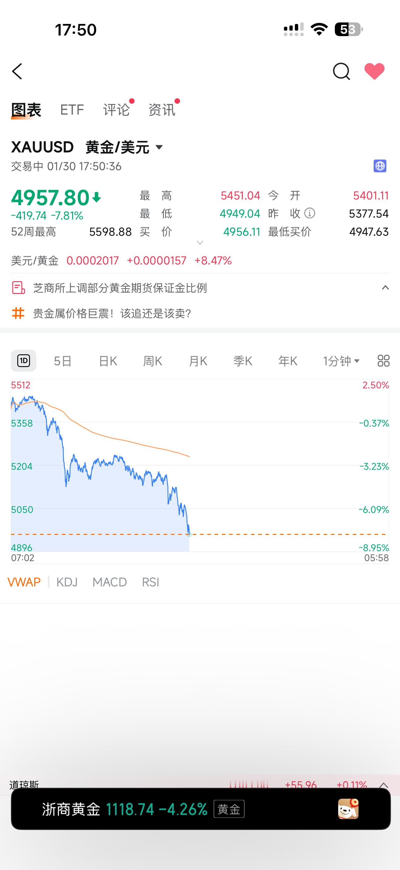 金价28分钟内暴跌380美元已经破5000了，国内现在是1116（截图已经是11