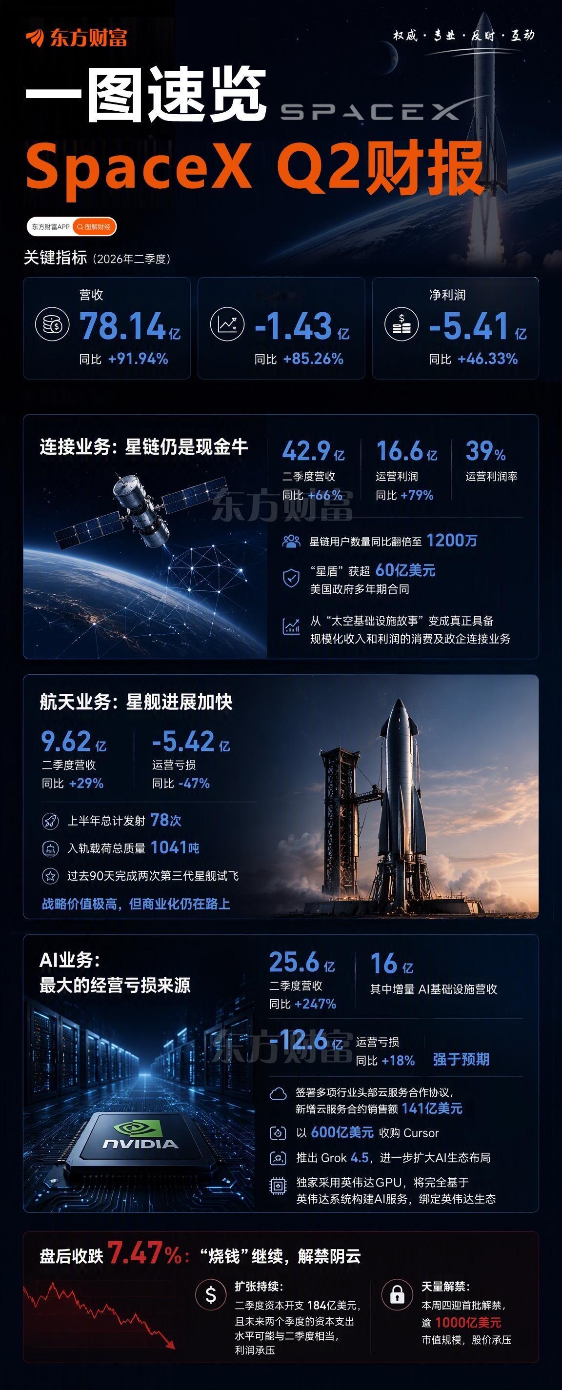 一图速览 SpaceX Q2财报