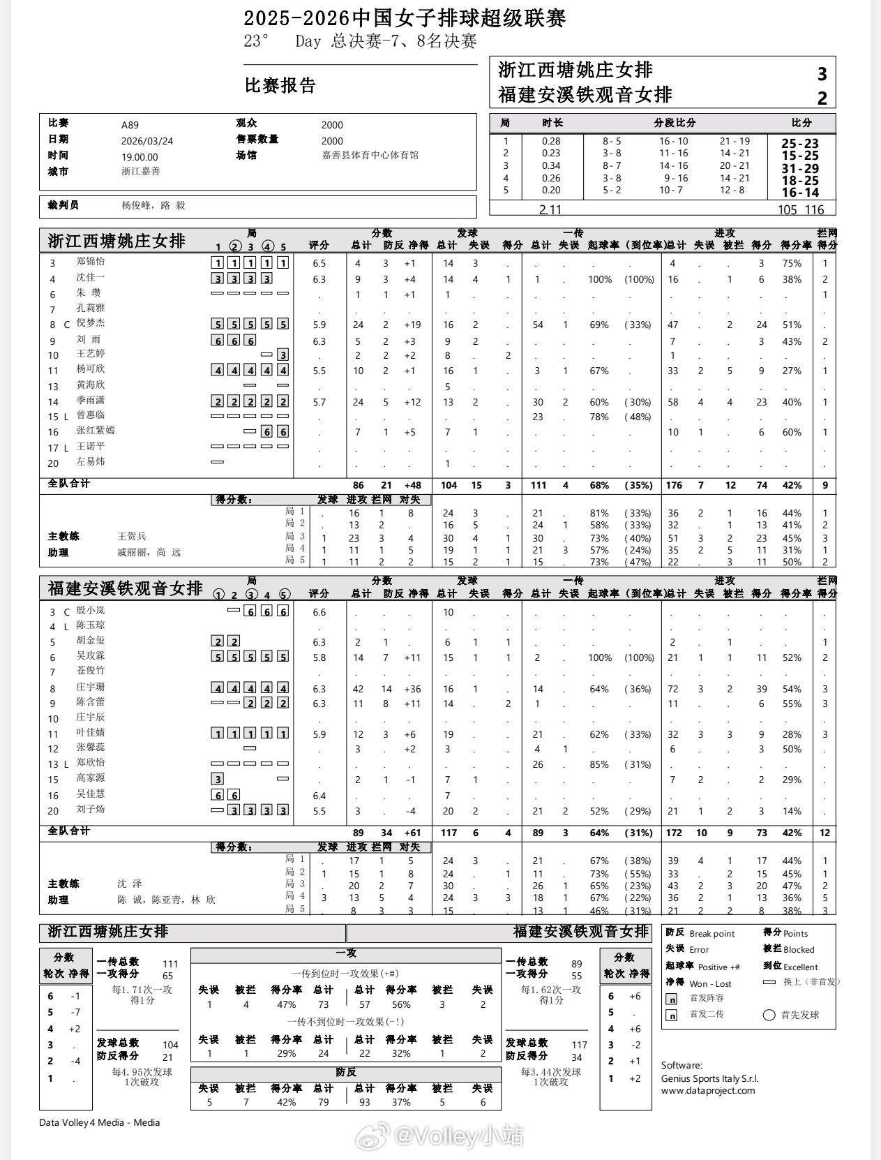 【技术统计】排超联赛7-8名决赛第一回合，浙江女排3-2福建女排（25-23 1