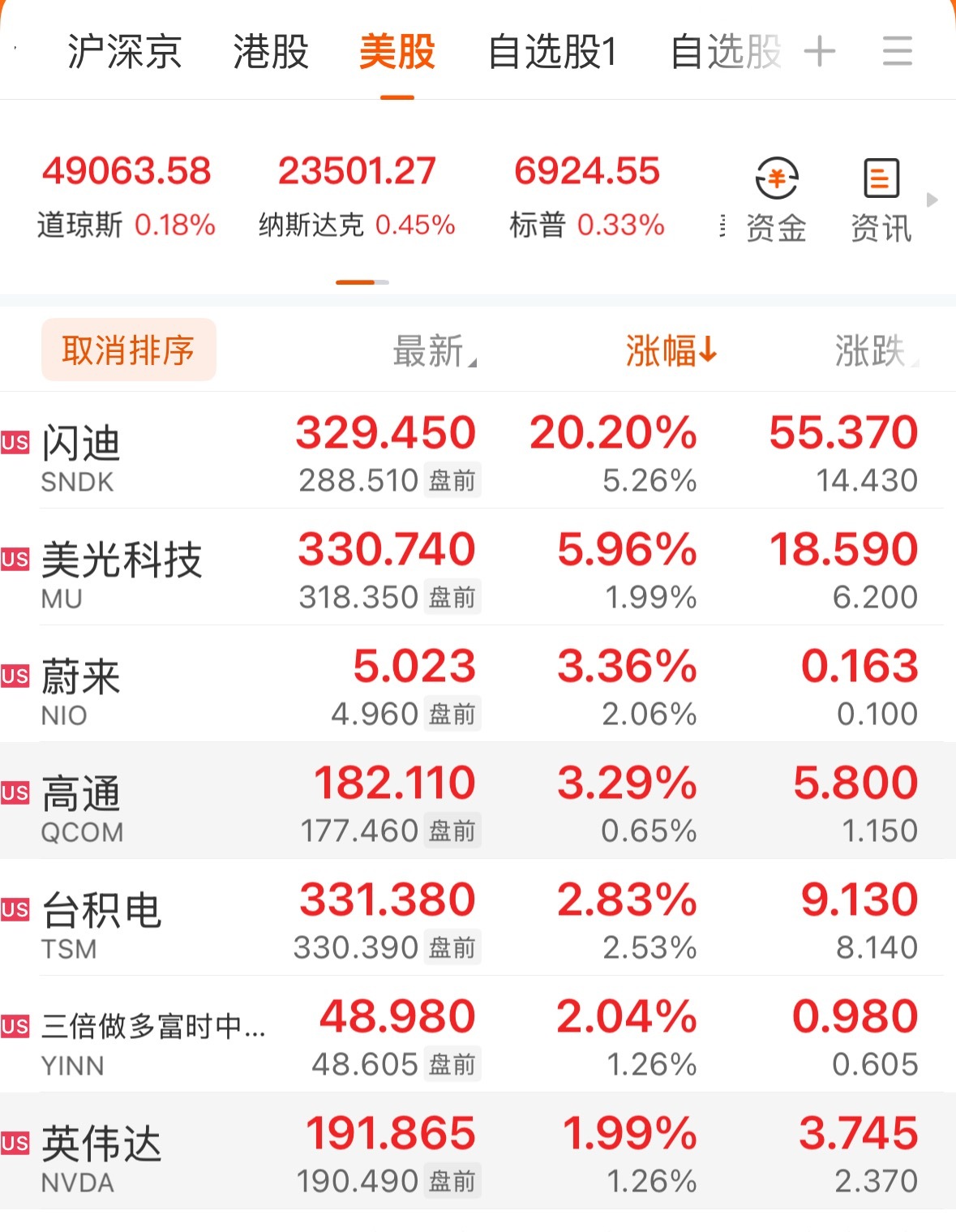 存储暴涨，还是那句话，算力需要存力，现在都信了吧。算力之后就是存力，这句话发在存