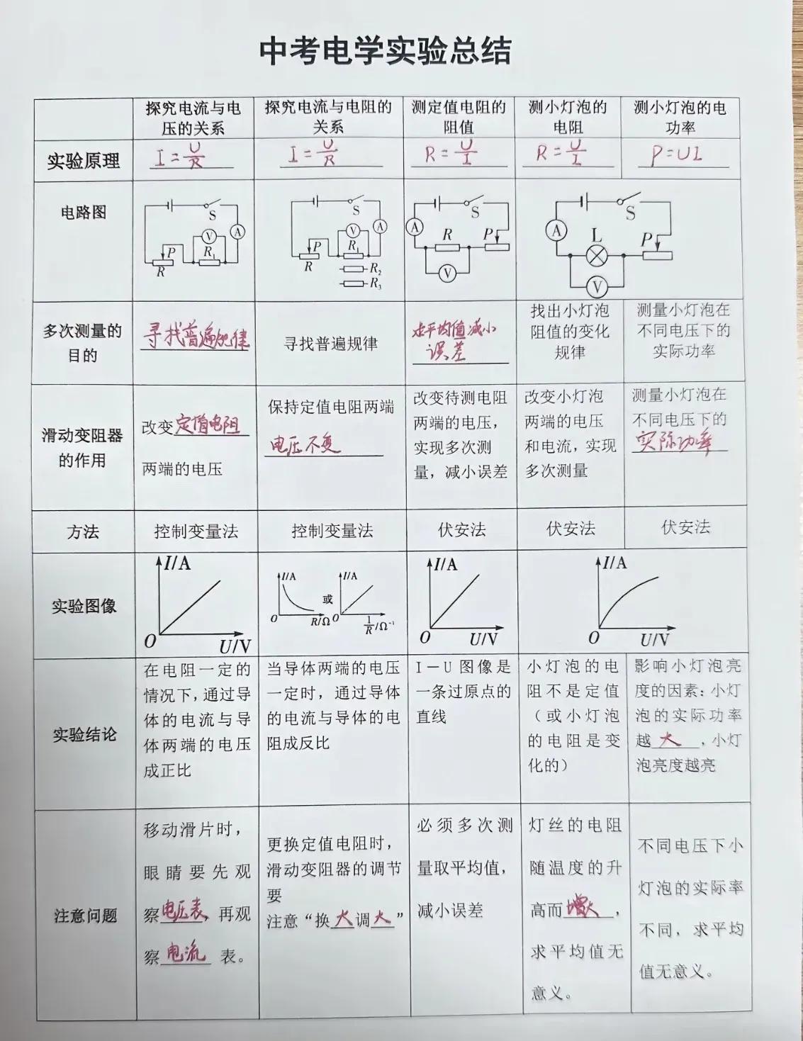 中考电学实验一张图搞定