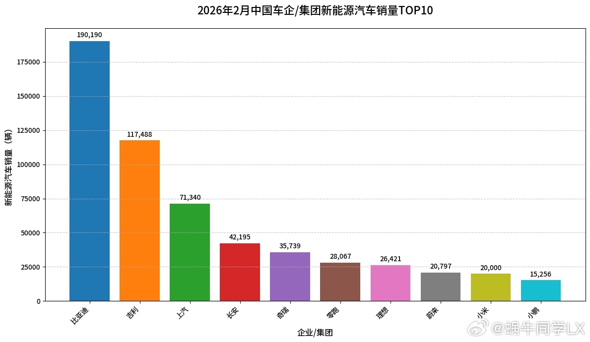 2026年2月中国车企新能源车销量TOP10：比亚迪以190190辆的销量遥遥领