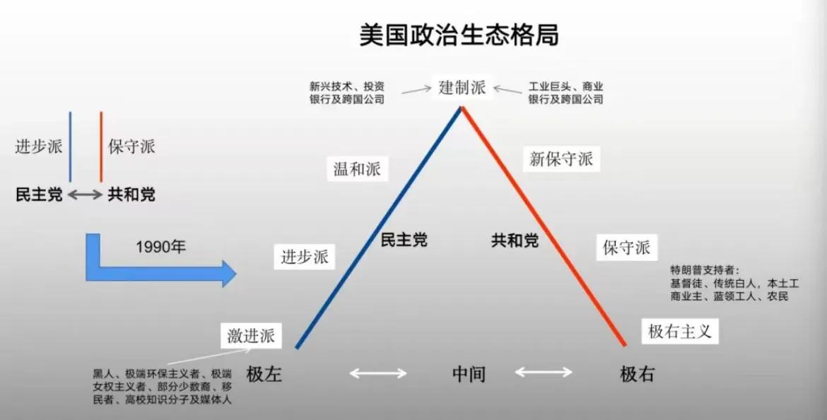 一张图片看清美国的政治生态，川普属于保守派，代表着底层根中产阶级的利益。他连中右