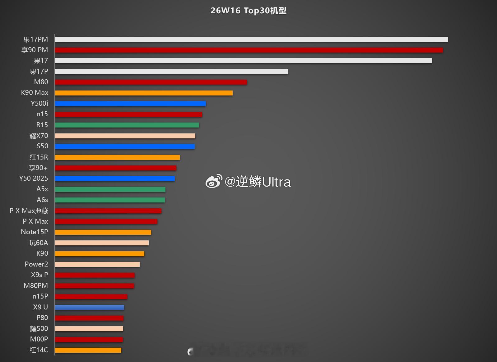 W16 Top30 K90Max排第六还不错 