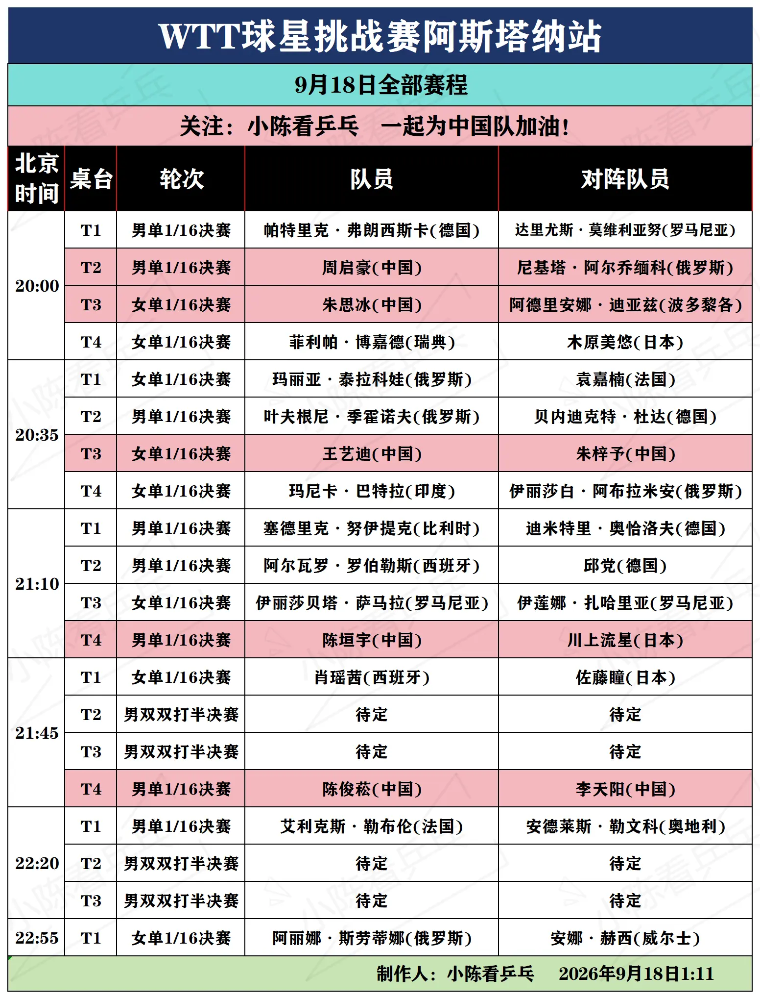 WTT球星挑战赛阿斯塔纳站9月18日赛程。WTT球星挑战赛阿斯塔纳站9...