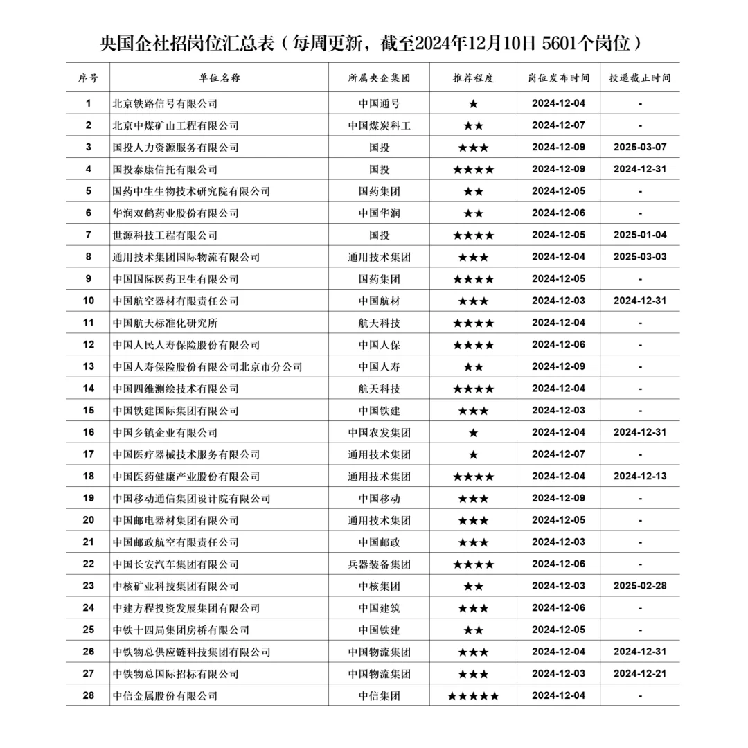 全网首发！这些优质的央企国企正在社招！