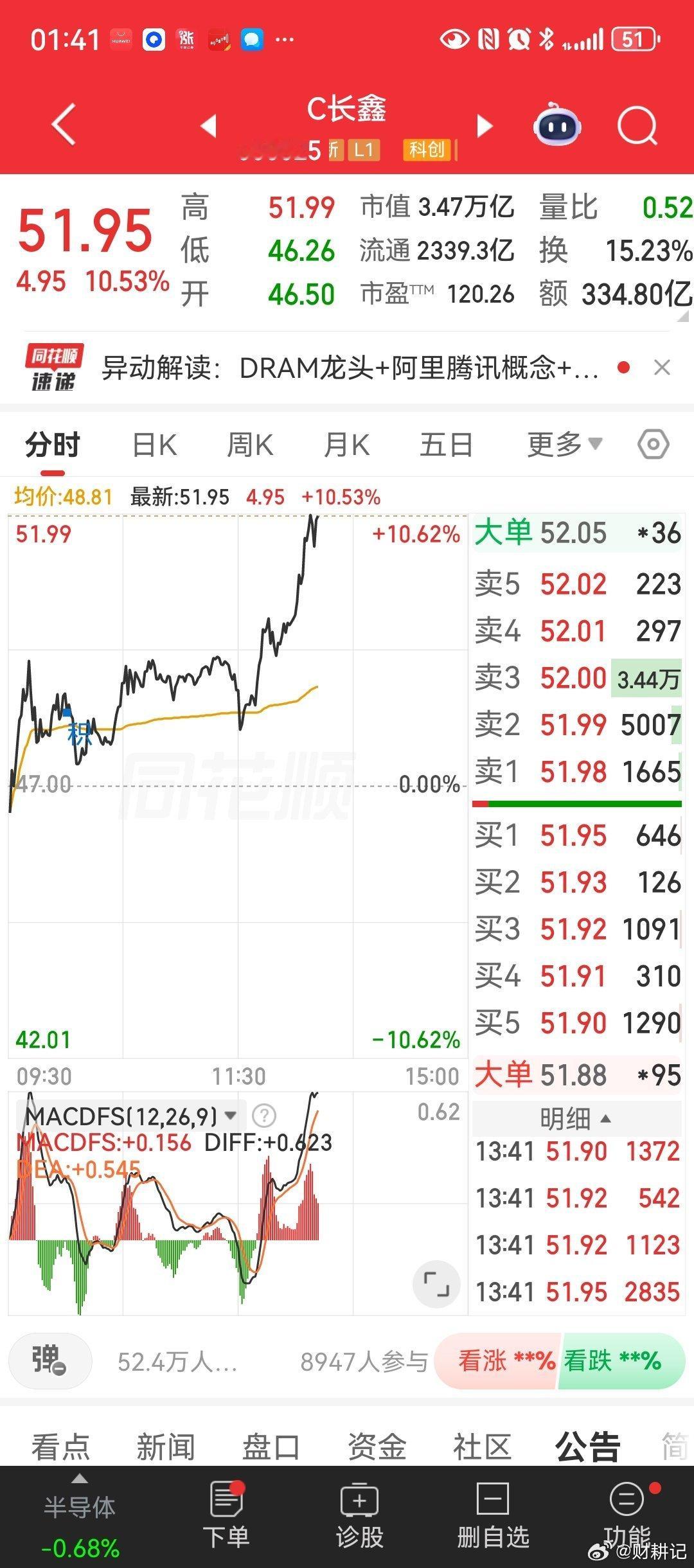 龙头气质出来了。 