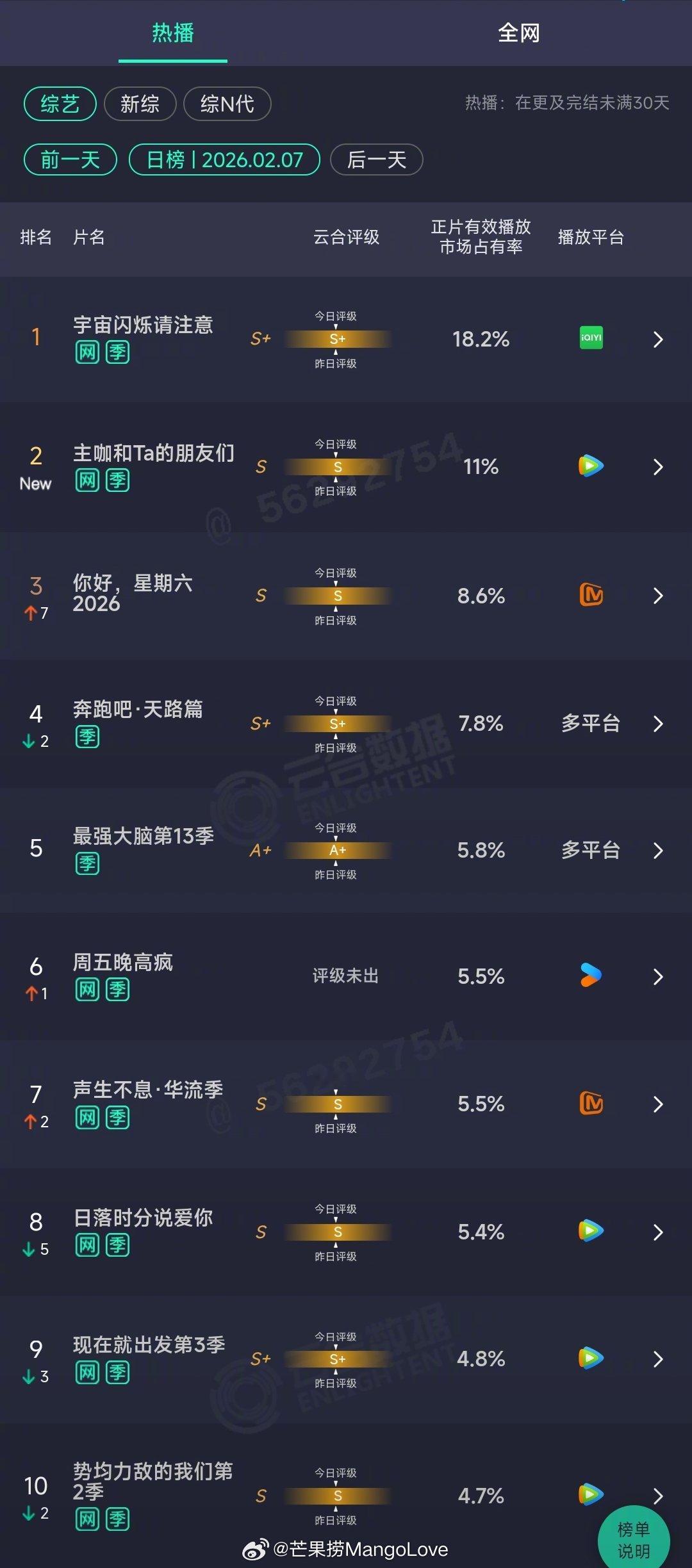 2026年02月07日云合综艺正片有效播放量市占率TOP101 宇宙闪烁请注意 