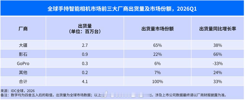 一季度全球手持智能相机市场厂商出货量公布，现在这块市场基本就是大疆和影石的主场，