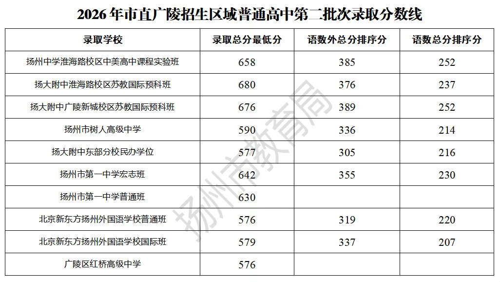 苏大扬 【扬州中考切分线公布】扬州各县市区普通高中2026年招生录取分数线陆续公