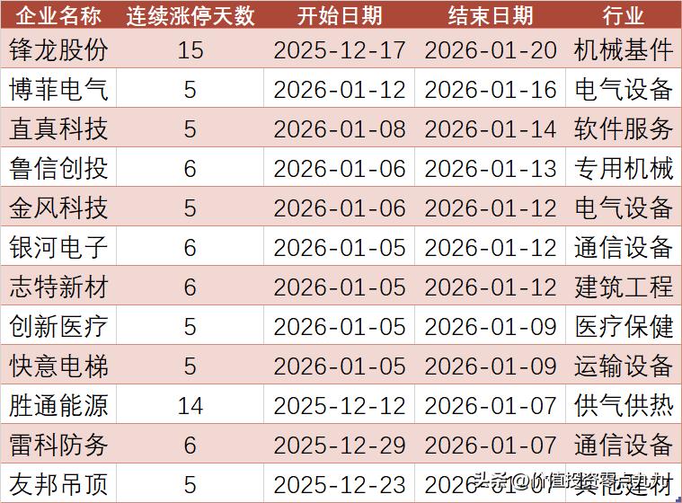 截至2026年1月20日，2026年连续涨停天数>=5天的12只股票。

1. 