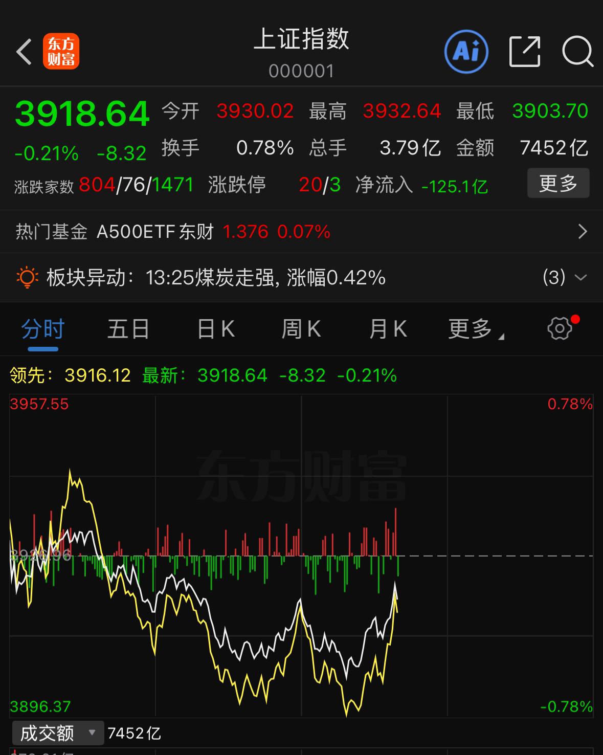 一周两红三绿，反弹行情赚指数不赚钱，周五就这样划水度过

这周五个交易日，两天收