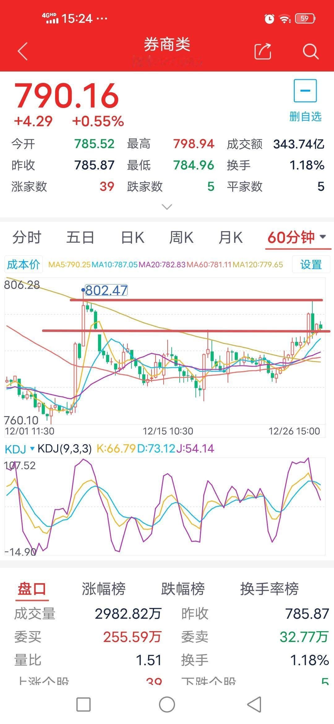 是仙人指路，还是脉冲诱多？周一券商板块走势预测。

        周五，券商板