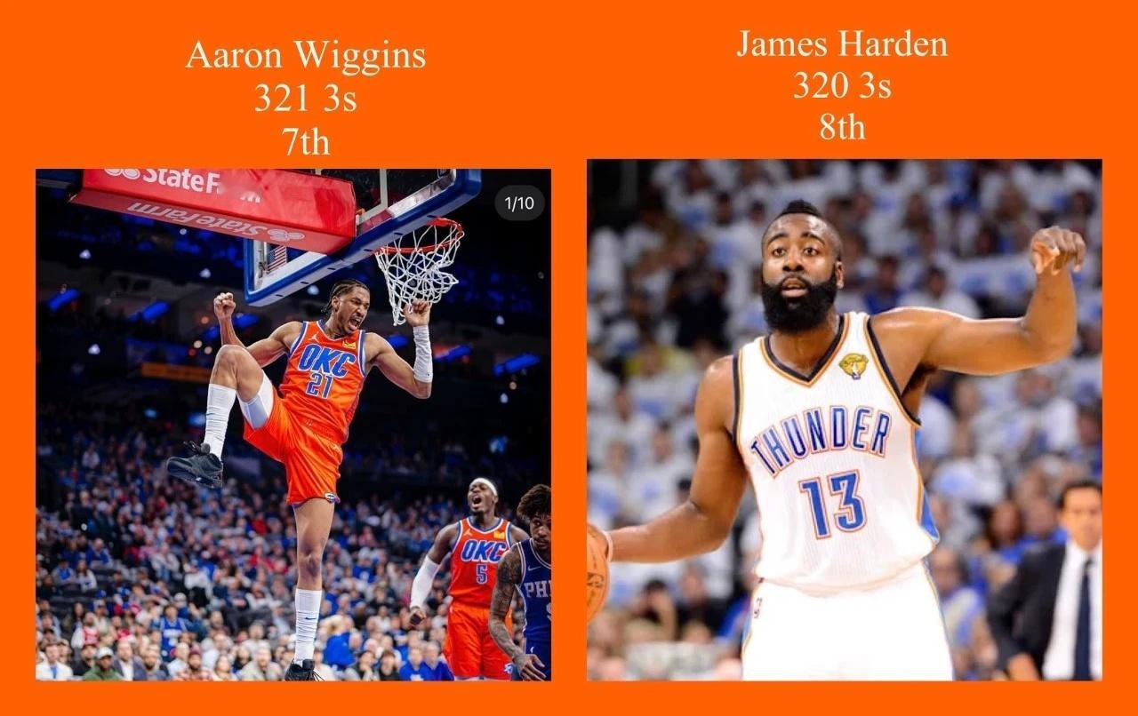 阿龙维金斯常规赛已经投进321个三分，超越了哈登的320个，上升至队史第七位。编