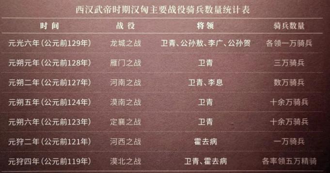 骑兵十万对当时来说是个什么概念？
汉武帝时期能凑出十万骑兵，说砸锅卖铁拼出的倾国