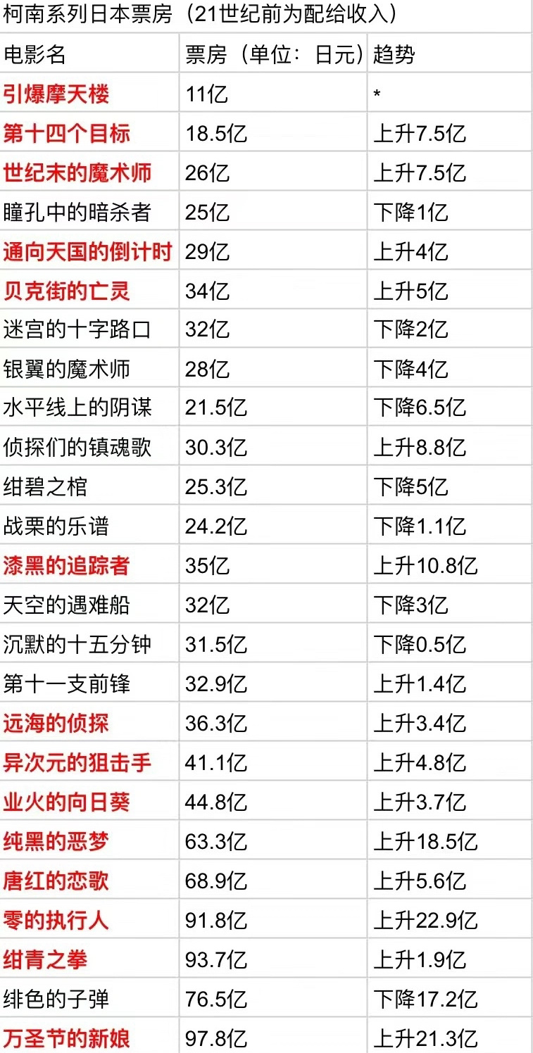 m27 柯南票房，按照这个趋势，有没有希望突破150e？这个大IP可能还可以续十