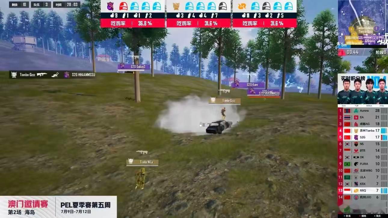 澳邀总决赛激战正酣，天霸单局豪取十四淘汰惊艳全场，灵活转点精准架枪不断拿分，面对